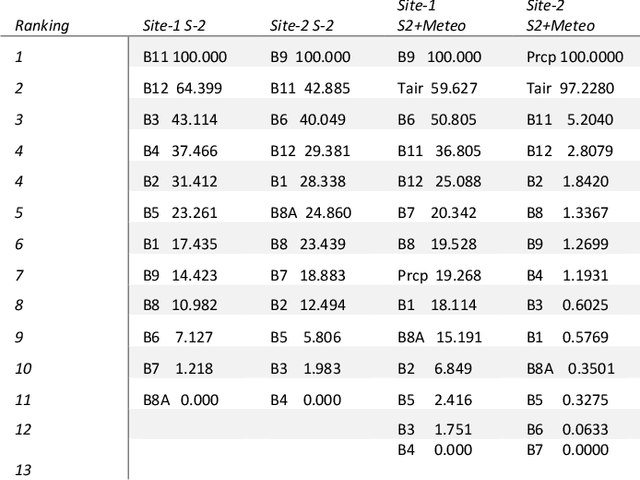 Figure 4 for Linking Sap Flow Measurements with Earth Observations