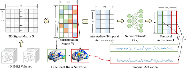 Figure 3 for Coupling Visual Semantics of Artificial Neural Networks and Human Brain Function via Synchronized Activations