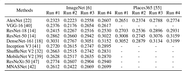 Figure 2 for Coupling Visual Semantics of Artificial Neural Networks and Human Brain Function via Synchronized Activations