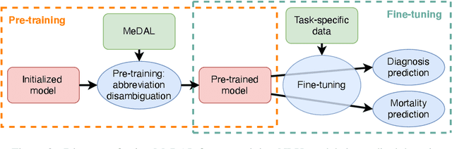 Figure 3 for MeDAL: Medical Abbreviation Disambiguation Dataset for Natural Language Understanding Pretraining