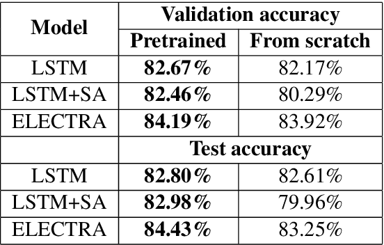 Figure 4 for MeDAL: Medical Abbreviation Disambiguation Dataset for Natural Language Understanding Pretraining