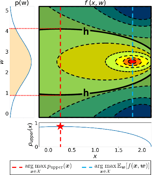 Figure 1 for Bayesian Quadrature Optimization for Probability Threshold Robustness Measure