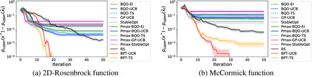 Figure 2 for Bayesian Quadrature Optimization for Probability Threshold Robustness Measure