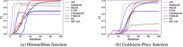 Figure 3 for Bayesian Quadrature Optimization for Probability Threshold Robustness Measure