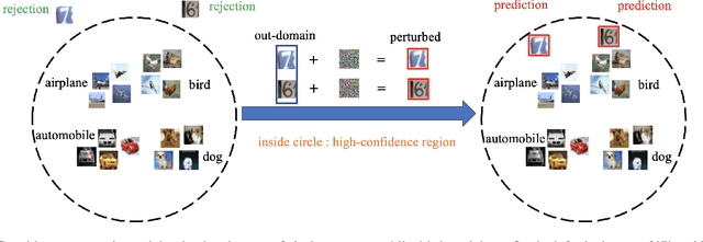 Figure 1 for On Attacking Out-Domain Uncertainty Estimation in Deep Neural Networks