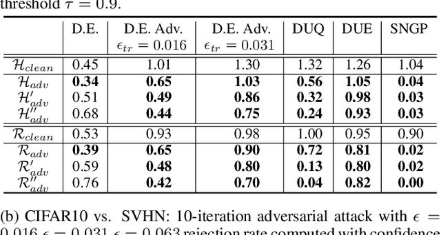 Figure 3 for On Attacking Out-Domain Uncertainty Estimation in Deep Neural Networks