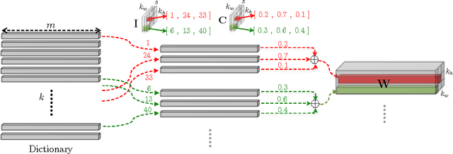 Figure 1 for LCNN: Lookup-based Convolutional Neural Network