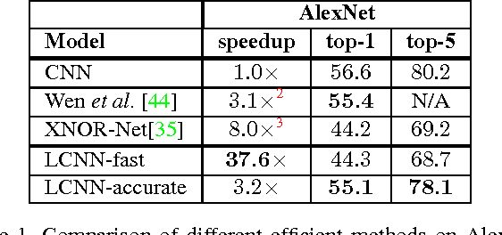 Figure 2 for LCNN: Lookup-based Convolutional Neural Network