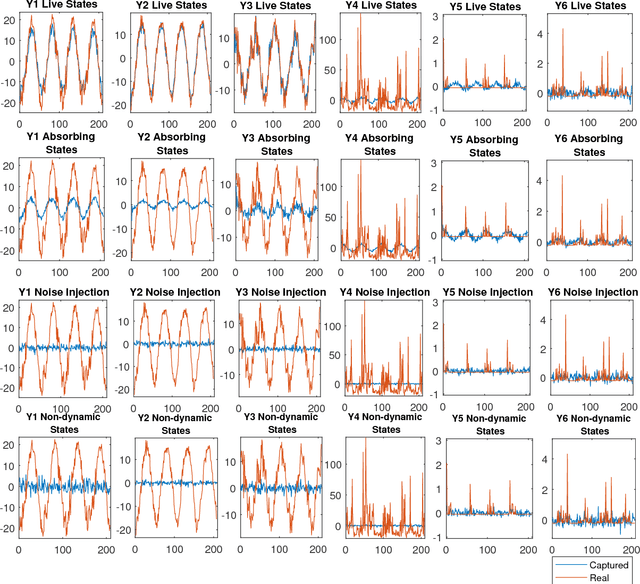 Figure 3 for Nonparametric Bayesian Sparse Graph Linear Dynamical Systems