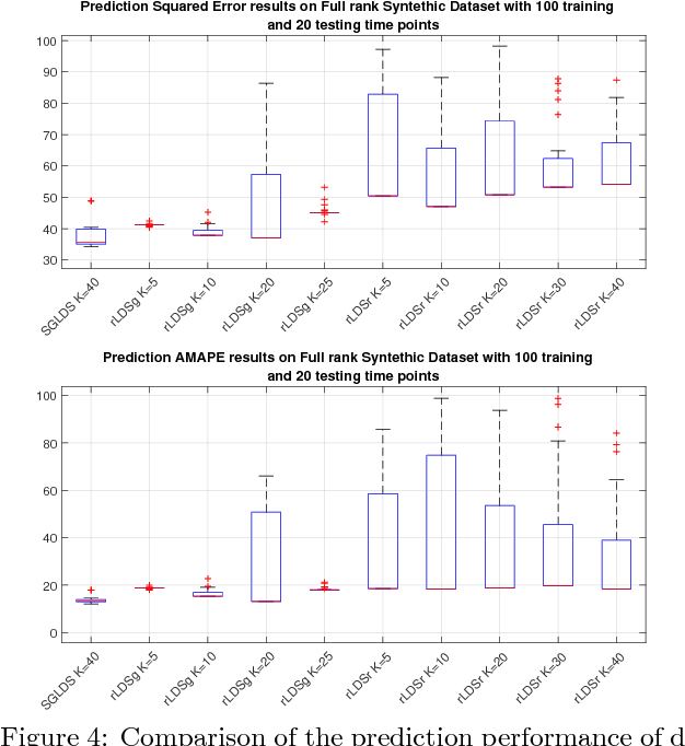 Figure 4 for Nonparametric Bayesian Sparse Graph Linear Dynamical Systems