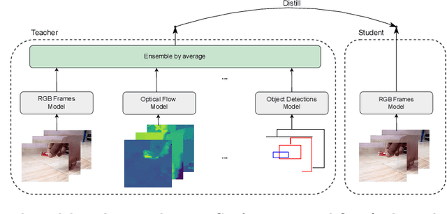 Figure 1 for Students taught by multimodal teachers are superior action recognizers