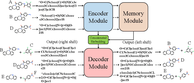 Figure 3 for Metro: Memory-Enhanced Transformer for Retrosynthetic Planning via Reaction Tree