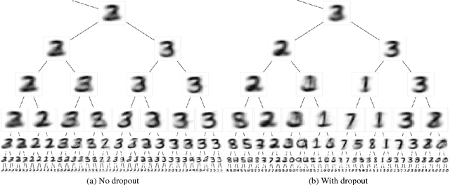 Figure 3 for Dropout Regularization in Hierarchical Mixture of Experts