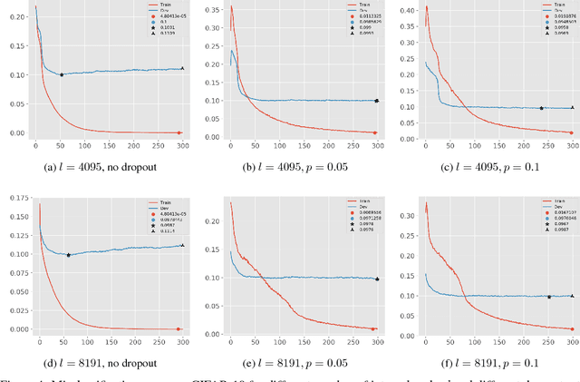 Figure 4 for Dropout Regularization in Hierarchical Mixture of Experts