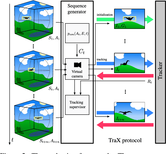 Figure 3 for Beyond standard benchmarks: Parameterizing performance evaluation in visual object tracking