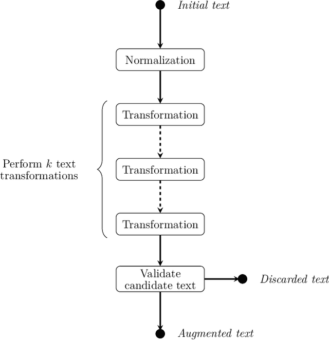 Figure 2 for Text Data Augmentation: Towards better detection of spear-phishing emails