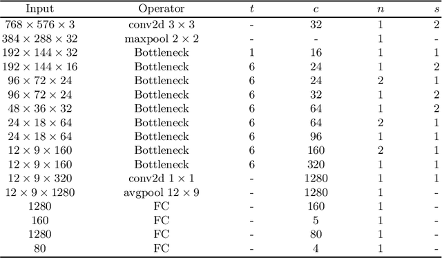 Figure 4 for LYTNet: A Convolutional Neural Network for Real-Time Pedestrian Traffic Lights and Zebra Crossing Recognition for the Visually Impaired