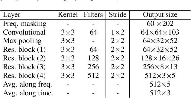 Figure 2 for Graph Attention Networks for Anti-Spoofing