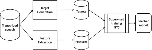Figure 1 for Realizing Petabyte Scale Acoustic Modeling