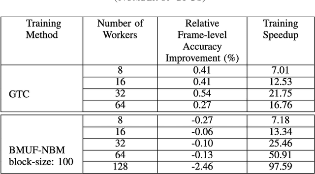 Figure 4 for Realizing Petabyte Scale Acoustic Modeling
