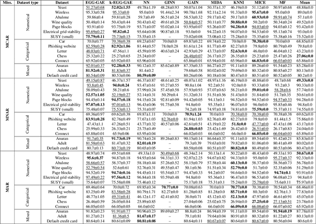 Figure 4 for EGG-GAE: scalable graph neural networks for tabular data imputation