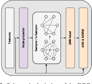 Figure 3 for EGG-GAE: scalable graph neural networks for tabular data imputation