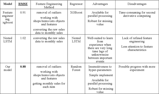 Figure 1 for Predict Future Sales using Ensembled Random Forests