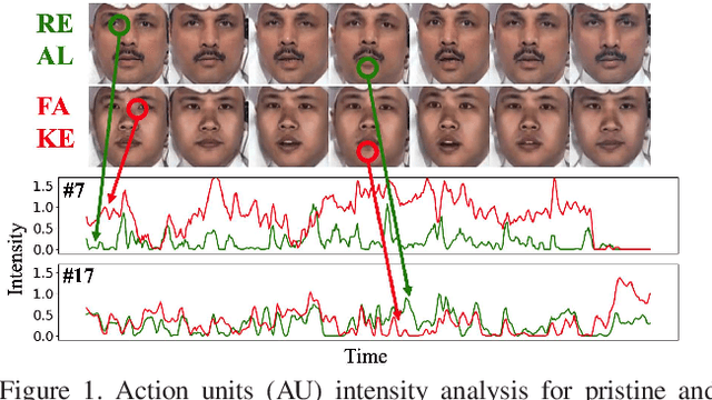 Figure 1 for Improving the Efficiency and Robustness of Deepfakes Detection through Precise Geometric Features