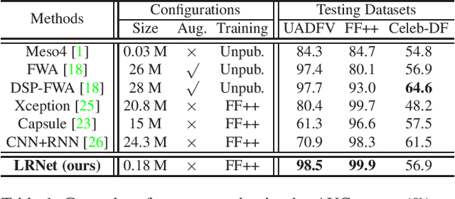 Figure 2 for Improving the Efficiency and Robustness of Deepfakes Detection through Precise Geometric Features