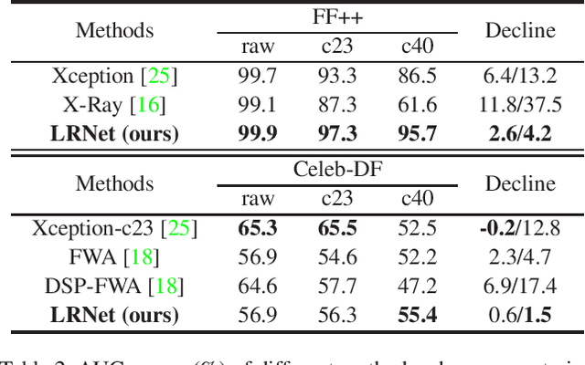 Figure 4 for Improving the Efficiency and Robustness of Deepfakes Detection through Precise Geometric Features