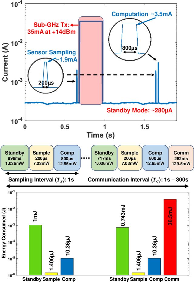 Figure 2 for EICO: Energy-Harvesting Long-Range Environmental Sensor Nodes with Energy-Information Dynamic Co-Optimization