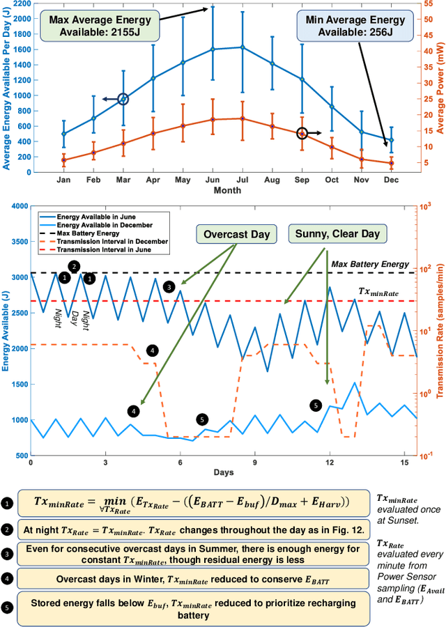 Figure 4 for EICO: Energy-Harvesting Long-Range Environmental Sensor Nodes with Energy-Information Dynamic Co-Optimization