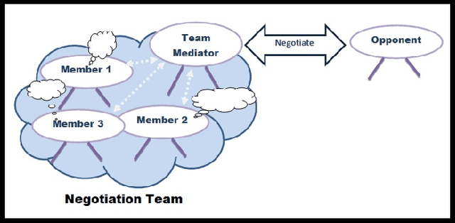 Figure 1 for Intra-Team Strategies for Teams Negotiating Against Competitor, Matchers, and Conceders