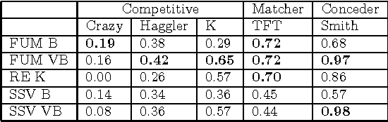 Figure 4 for Intra-Team Strategies for Teams Negotiating Against Competitor, Matchers, and Conceders