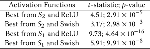 Figure 4 for Evolutionary Optimization of Deep Learning Activation Functions