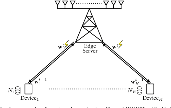 Figure 1 for Simultaneous Wireless Information and Power Transfer for Federated Learning