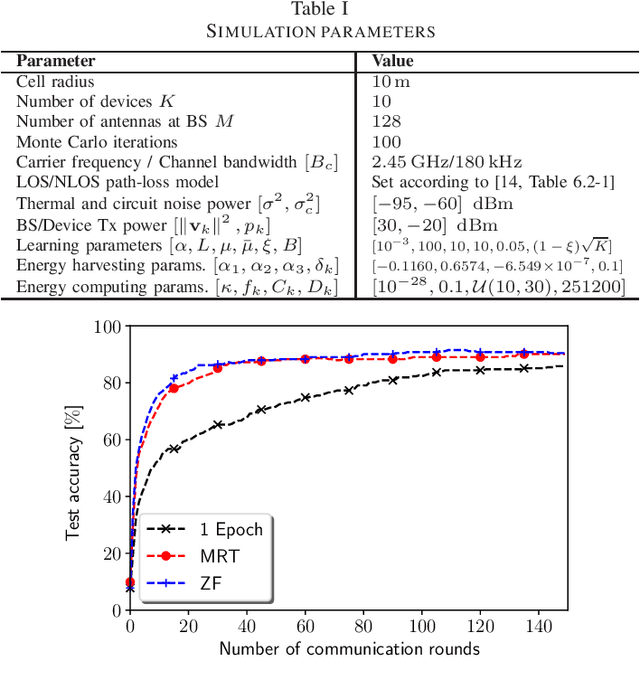 Figure 3 for Simultaneous Wireless Information and Power Transfer for Federated Learning