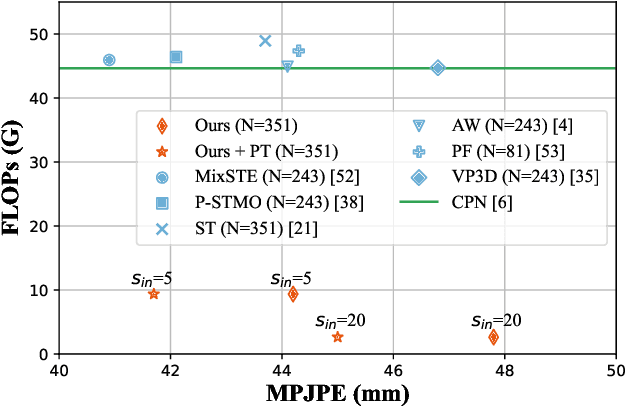 Figure 1 for Uplift and Upsample: Efficient 3D Human Pose Estimation with Uplifting Transformers
