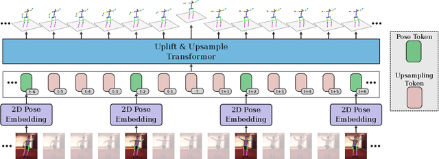 Figure 3 for Uplift and Upsample: Efficient 3D Human Pose Estimation with Uplifting Transformers