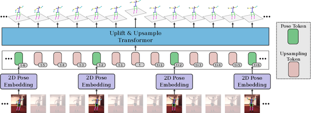 Figure 3 for Uplift and Upsample: Efficient 3D Human Pose Estimation with Uplifting Transformers