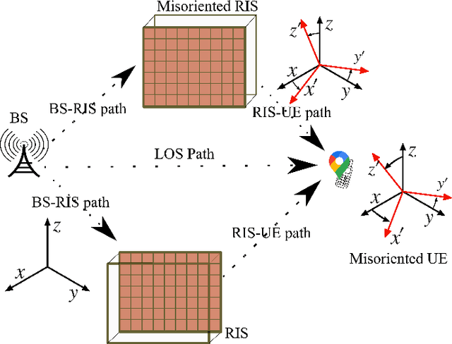 Figure 1 for RIS-Aided Localization under Position and Orientation Offsets in the Near and Far Field