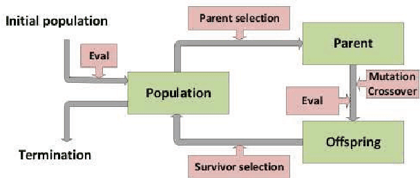 Figure 1 for Hybridization of Evolutionary Algorithms