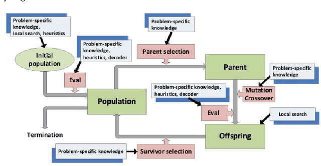 Figure 3 for Hybridization of Evolutionary Algorithms