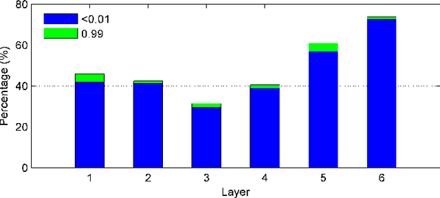 Figure 1 for Feature Learning in Deep Neural Networks - Studies on Speech Recognition Tasks