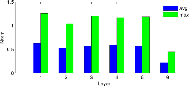 Figure 2 for Feature Learning in Deep Neural Networks - Studies on Speech Recognition Tasks