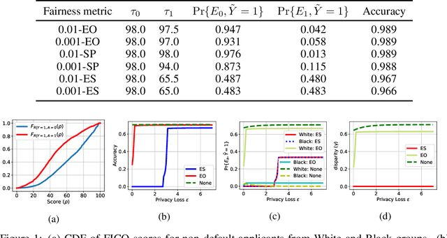 Figure 2 for Fair Sequential Selection Using Supervised Learning Models