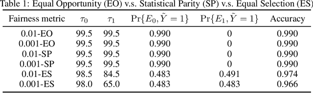 Figure 1 for Fair Sequential Selection Using Supervised Learning Models