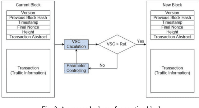 Figure 3 for Secure Vehicle Communications Using Proof-of-Nonce Blockchain