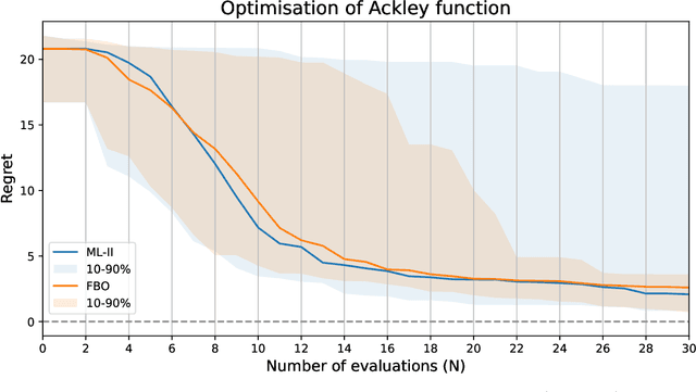 Figure 1 for The case for fully Bayesian optimisation in small-sample trials