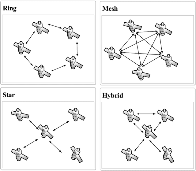 Figure 2 for Architectures and Synchronization Techniques for Distributed Satellite Systems: A Survey